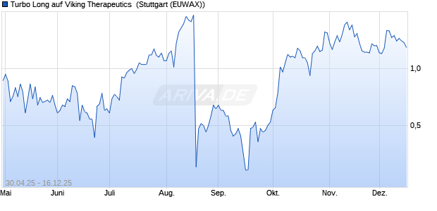 Turbo Long auf Viking Therapeutics [Morgan Stanley . (WKN: MK5UNG) Chart