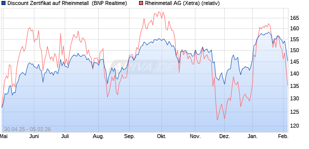 Discount Zertifikat auf Rheinmetall [BNP Paribas Emi. (WKN: PJ0K01) Chart
