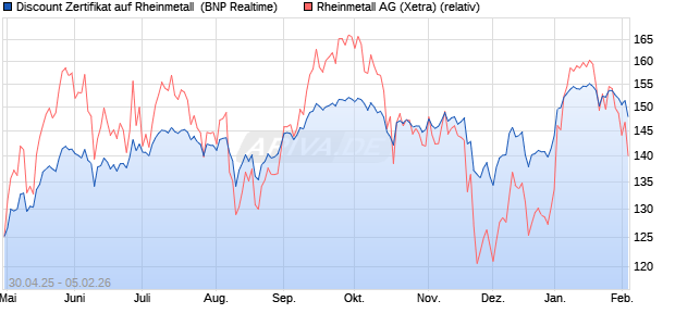 Discount Zertifikat auf Rheinmetall [BNP Paribas Emi. (WKN: PJ0K02) Chart