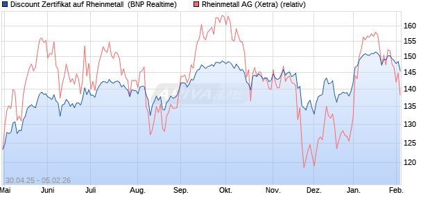 Discount Zertifikat auf Rheinmetall [BNP Paribas Emi. (WKN: PJ0K03) Chart