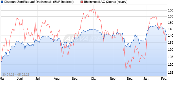 Discount Zertifikat auf Rheinmetall [BNP Paribas Emi. (WKN: PJ0K04) Chart