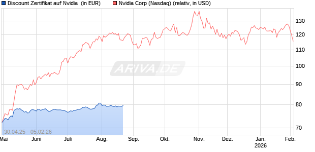 Discount Zertifikat auf Nvidia [BNP Paribas Emissions- und Handelsges.] Chart