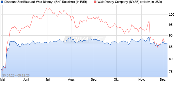 Discount Zertifikat auf Walt Disney [BNP Paribas Emi. (WKN: PJ0LYE) Chart