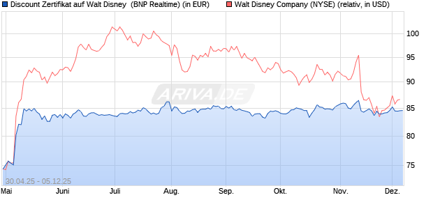Discount Zertifikat auf Walt Disney [BNP Paribas Emi. (WKN: PJ0LYF) Chart