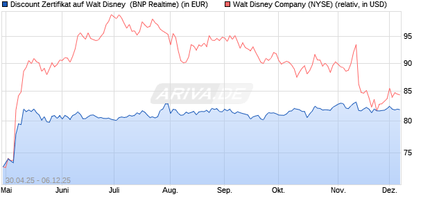 Discount Zertifikat auf Walt Disney [BNP Paribas Emi. (WKN: PJ0LYG) Chart