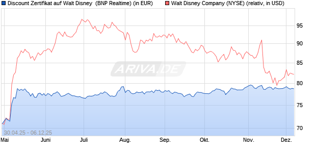 Discount Zertifikat auf Walt Disney [BNP Paribas Emi. (WKN: PJ0LYH) Chart