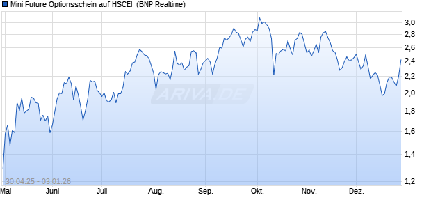 Mini Future Optionsschein auf HSCEI [BNP Paribas E. (WKN: PJ0MAQ) Chart