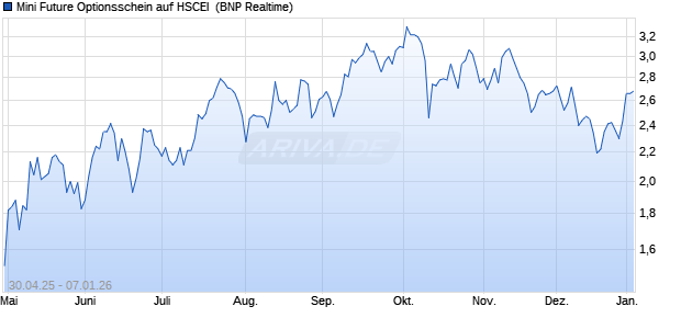Mini Future Optionsschein auf HSCEI [BNP Paribas E. (WKN: PJ0MAS) Chart