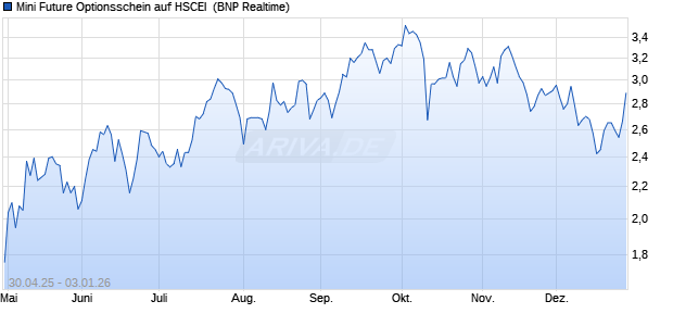 Mini Future Optionsschein auf HSCEI [BNP Paribas E. (WKN: PJ0MAU) Chart
