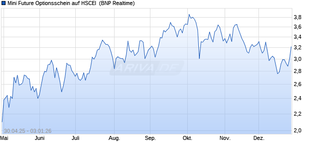 Mini Future Optionsschein auf HSCEI [BNP Paribas E. (WKN: PJ0MAX) Chart