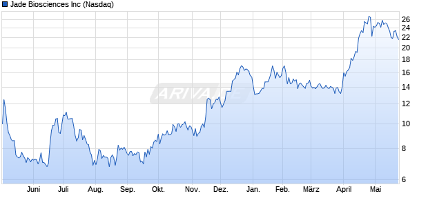 Jade Biosciences Aktie Chart