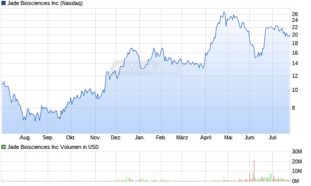 Jade Biosciences Aktie Chart