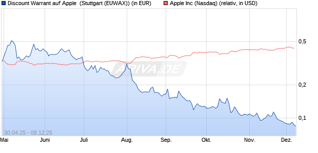 Discount Warrant auf Apple [Morgan Stanley & Co. Int. (WKN: MK5Z6R) Chart