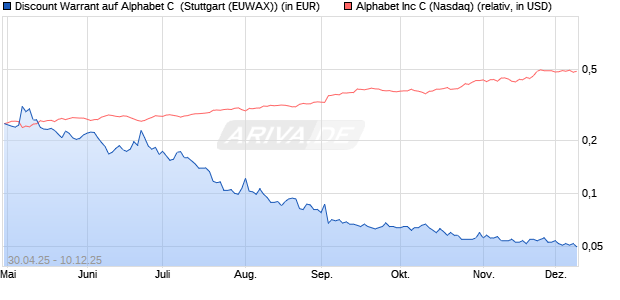 Discount Warrant auf Alphabet C [Morgan Stanley & C. (WKN: MK5Z80) Chart