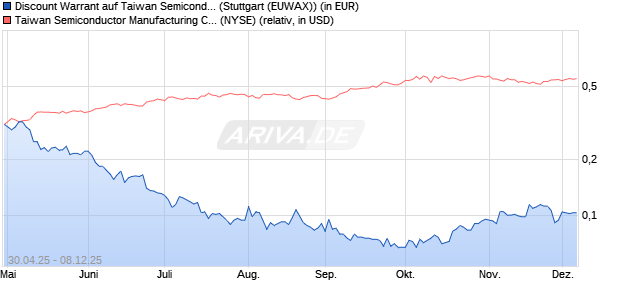 Discount Warrant auf Taiwan Semiconductors ADR [. (WKN: MK5XLA) Chart