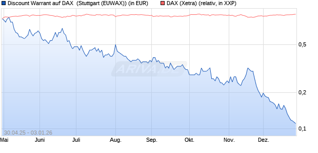 Discount Warrant auf DAX [Morgan Stanley & Co. Inter. (WKN: MK5XJ4) Chart