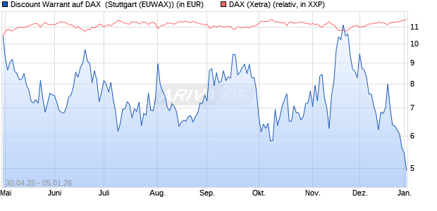 Discount Warrant auf DAX [Morgan Stanley & Co. Inter. (WKN: MK5XBW) Chart