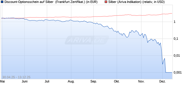 Discount-Optionsschein auf Silber [Vontobel] (WKN: VK325T) Chart