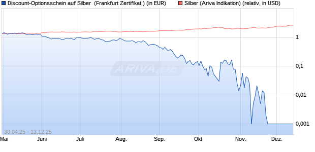 Discount-Optionsschein auf Silber [Vontobel] (WKN: VK328M) Chart