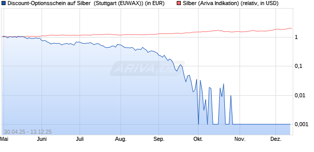 Discount-Optionsschein auf Silber [Vontobel] (WKN: VK328L) Chart