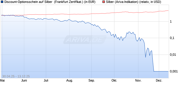Discount-Optionsschein auf Silber [Vontobel] (WKN: VK328C) Chart