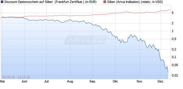 Discount-Optionsschein auf Silber [Vontobel] (WKN: VK3278) Chart