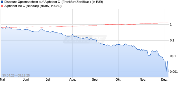 Discount-Optionsschein auf Alphabet C [Vontobel] (WKN: VK33N1) Chart