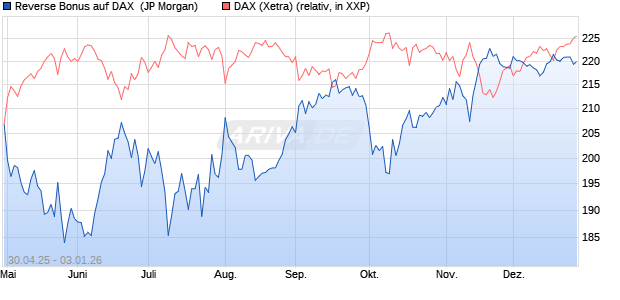 Reverse Bonus auf DAX [J.P. Morgan Structured Prod. (WKN: JH2VCZ) Chart