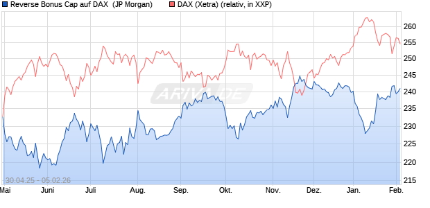 Reverse Bonus Cap auf DAX [J.P. Morgan Structured . (WKN: JH2ZVT) Chart