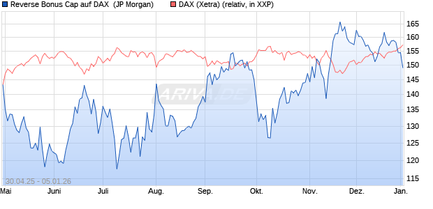 Reverse Bonus Cap auf DAX [J.P. Morgan Structured . (WKN: JH32H2) Chart
