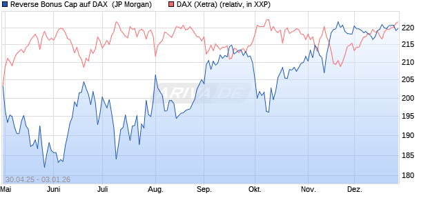 Reverse Bonus Cap auf DAX [J.P. Morgan Structured . (WKN: JH32HL) Chart