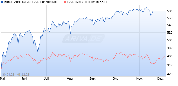 Bonus Zertifikat auf DAX [J.P. Morgan Structured Prod. (WKN: JH3YCT) Chart
