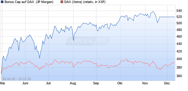 Bonus Cap auf DAX [J.P. Morgan Structured Products . (WKN: JH3QE4) Chart