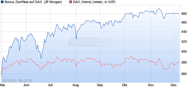 Bonus Zertifikat auf DAX [J.P. Morgan Structured Prod. (WKN: JH3QDP) Chart