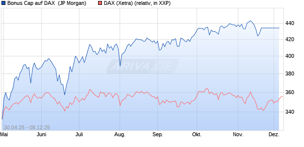 Bonus Cap auf DAX [J.P. Morgan Structured Products . (WKN: JH3YCS) Chart