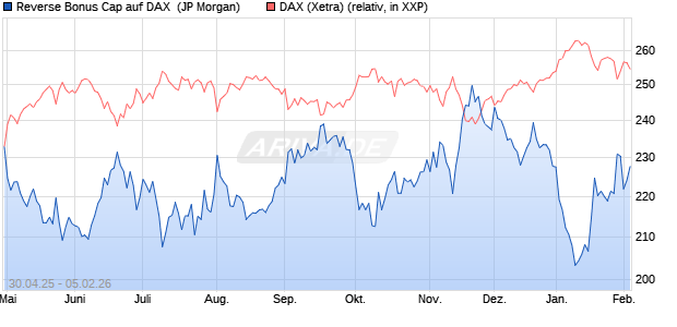 Reverse Bonus Cap auf DAX [J.P. Morgan Structured . (WKN: JH3P7U) Chart