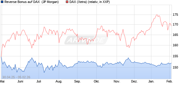Reverse Bonus auf DAX [J.P. Morgan Structured Prod. (WKN: JH2ZVW) Chart
