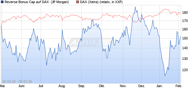 Reverse Bonus Cap auf DAX [J.P. Morgan Structured . (WKN: JH3P7N) Chart