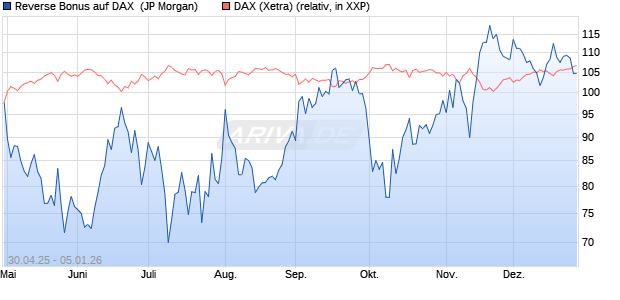Reverse Bonus auf DAX [J.P. Morgan Structured Prod. (WKN: JH3VR3) Chart