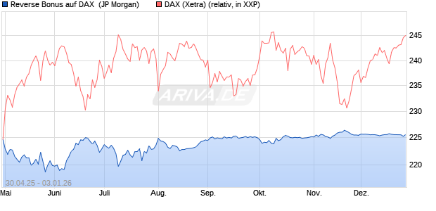 Reverse Bonus auf DAX [J.P. Morgan Structured Prod. (WKN: JH3RDN) Chart