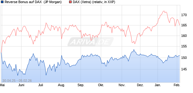 Reverse Bonus auf DAX [J.P. Morgan Structured Prod. (WKN: JH2ZVV) Chart