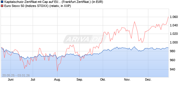 Kapitalschutz-Zertifikat mit Cap auf EURO STOXX 50 [. (WKN: VK2K7J) Chart