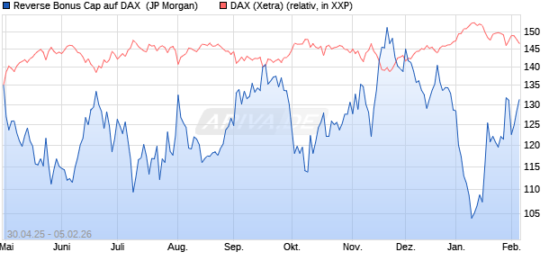 Reverse Bonus Cap auf DAX [J.P. Morgan Structured . (WKN: JH3P7M) Chart
