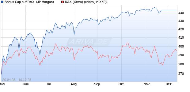 Bonus Cap auf DAX [J.P. Morgan Structured Products . (WKN: JH3VRC) Chart