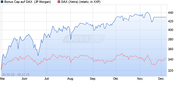 Bonus Cap auf DAX [J.P. Morgan Structured Products . (WKN: JH3MY6) Chart