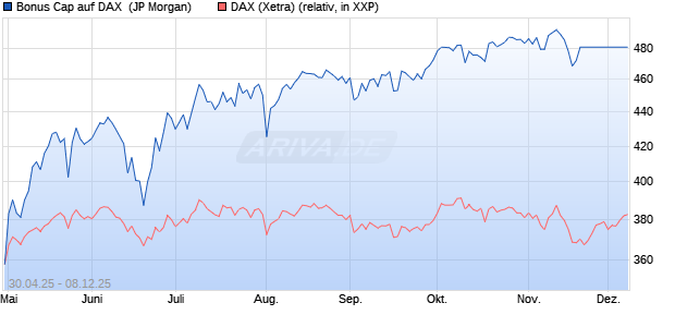 Bonus Cap auf DAX [J.P. Morgan Structured Products . (WKN: JH2VDR) Chart