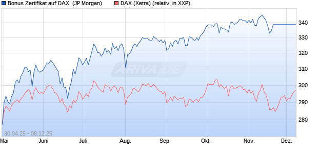 Bonus Zertifikat auf DAX [J.P. Morgan Structured Prod. (WKN: JH3P85) Chart