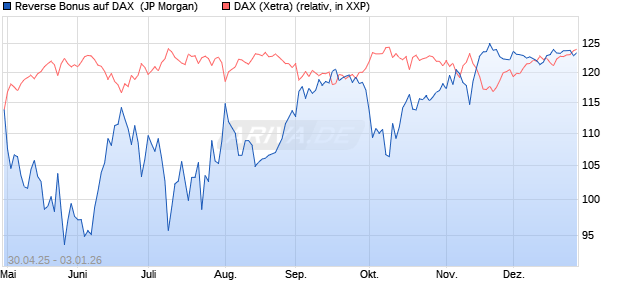 Reverse Bonus auf DAX [J.P. Morgan Structured Prod. (WKN: JH3YBM) Chart