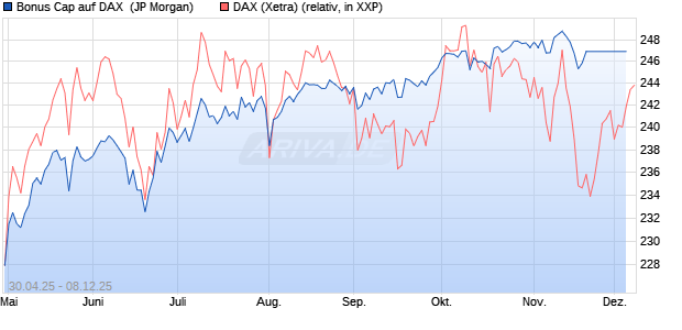 Bonus Cap auf DAX [J.P. Morgan Structured Products . (WKN: JH3MY8) Chart