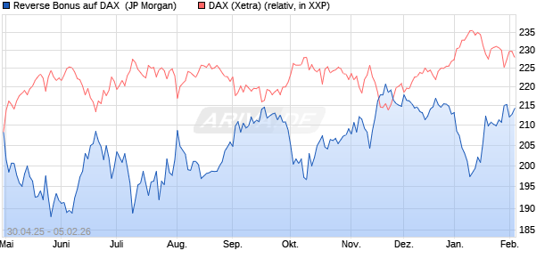 Reverse Bonus auf DAX [J.P. Morgan Structured Prod. (WKN: JH2ZVU) Chart